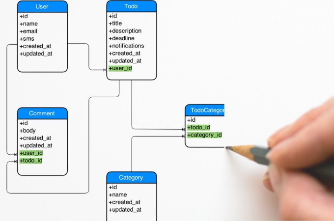 entity relationship diagram